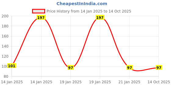 moglix.com generic Plastic Blue Lancets for Blood Glucose Testing &a; Monitoring, SE-257243 (Pack of 100) generic Price History Graph from 14 Jan 2025 to 13 Oct 2025