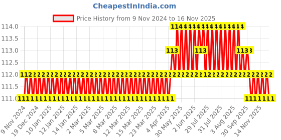 moglix.com Generic Stainless Steel Silver Multifunction Grooming Scissor, APOC057 generic Price History Graph from 9 Nov 2024 to 15 Nov 2025