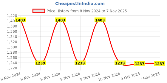 moglix.com Generic Standard Para Aramid Gloves, Size: 18 inch generic Price History Graph from 8 Nov 2024 to 6 Nov 2025