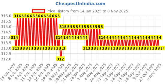 moglix.com generic Steel Chrome Maroon Door Lock generic Price History Graph from 14 Jan 2025 to 7 Nov 2025