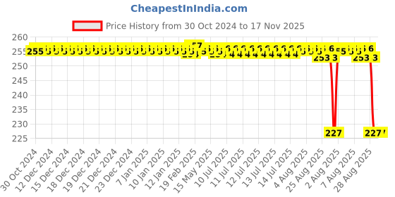 moglix.com Generic Test Tube Holder with Wooden Handle, KT90 (Pack of 5) generic Price History Graph from 30 Oct 2024 to 17 Nov 2025
