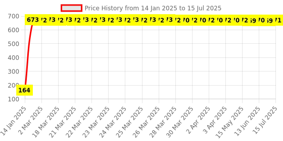 moglix.com meenu arts Generic (Unbranded) 360 Degree Rotating Car Mobile Holder meenu arts Price History Graph from 14 Jan 2025 to 15 Jul 2025