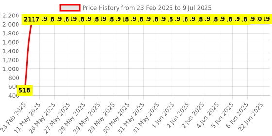 moglix.com meenu arts Generic (Unbranded) 6 Led Fog Lamp (Set Of 2) meenu arts Price History Graph from 23 Feb 2025 to 9 Jul 2025