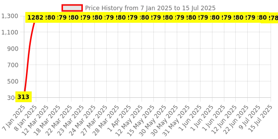 moglix.com meenu arts Generic Unbranded 6 LED Fog Light meenu arts Price History Graph from 7 Jan 2025 to 15 Jul 2025