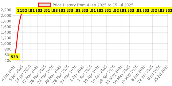 moglix.com aow Generic (unbranded) Combo of Indicator, Eyes, Tail and Head Light Grill for Royal Enfield Classic 350 (Metal Grill) aow Price History Graph from 4 Jan 2025 to 15 Jul 2025