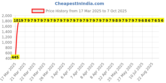 moglix.com aow Generic (unbranded) HID Bike Projector Lamp (Red and Blue) (SDF001) aow Price History Graph from 17 Mar 2025 to 7 Oct 2025