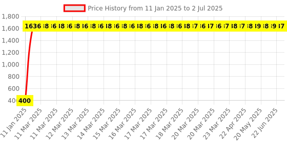 moglix.com meenu arts Generic Universal Oval Rear View Mirror for Bikes meenu arts Price History Graph from 11 Jan 2025 to 2 Jul 2025