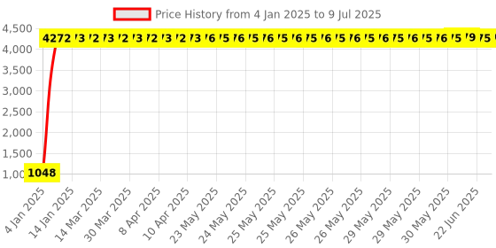 moglix.com aow Generic Wind Shield for Dominar 400 aow Price History Graph from 4 Jan 2025 to 9 Jul 2025