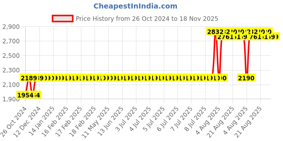 moglix.com generic WSH-1368 Mild Steel White Visitor Stool with Stainless Steel Top, JMS-023 generic Price History Graph from 26 Oct 2024 to 18 Nov 2025