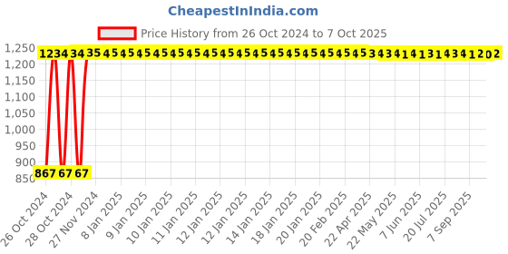 moglix.com Genesis Germ Control 5L 70% Ethyl Alcohol Based Lemon Hand Sanitizer, GGC5LTRLEMON genesis germ control Price History Graph from 26 Oct 2024 to 7 Oct 2025