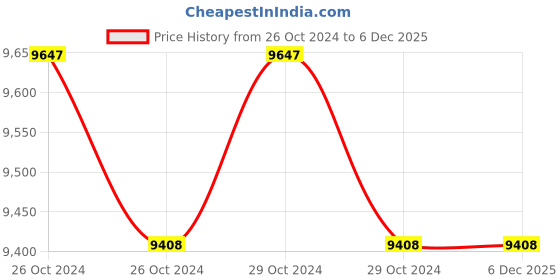 moglix.com Genus 320W 24V Polycrystalline Solar Panel genus Price History Graph from 26 Oct 2024 to 6 Dec 2025