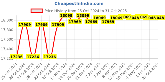 moglix.com Genus Carbon 240Ah 12V Black &a; White Tall Tubular Battery, GCT265 genus Price History Graph from 25 Oct 2024 to 31 Oct 2025
