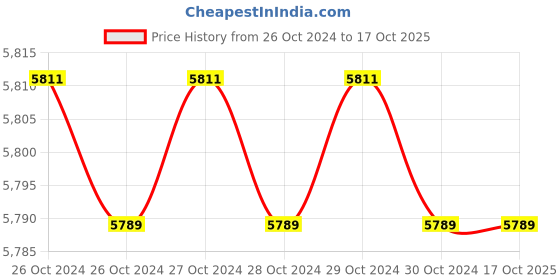 moglix.com Genus Challenger 1100 Pure Sine Wave 825VA 12V Home Inverter UPS genus Price History Graph from 26 Oct 2024 to 17 Oct 2025