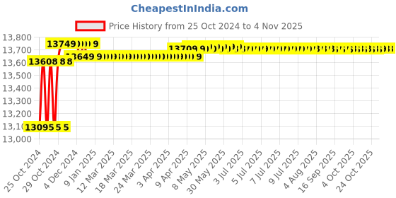 moglix.com Genus Halla Bol 150Ah 12V Tall Tubular Battery, GTT170 genus Price History Graph from 25 Oct 2024 to 2 Nov 2025