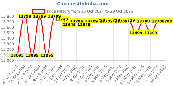 moglix.com Genus Halla Bol 150Ah 12V Tall Tubular Battery, GTT175 genus Price History Graph from 25 Oct 2024 to 29 Oct 2025