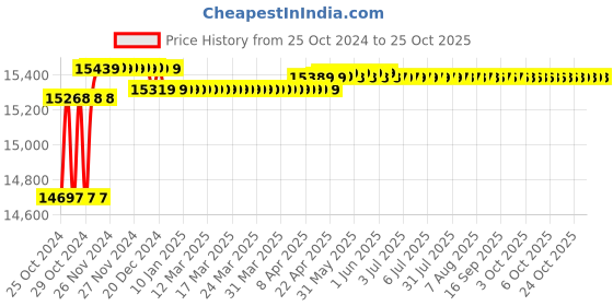 moglix.com Genus Hallabol 200Ah 12V Tall Tubular Battery, XPT210 genus Price History Graph from 25 Oct 2024 to 24 Oct 2025