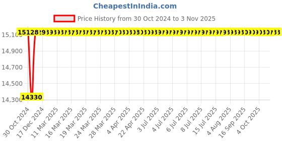 moglix.com Genus Invomax 150Ah 12V White Tall Tubular Battery, GTT56048X genus Price History Graph from 30 Oct 2024 to 2 Nov 2025