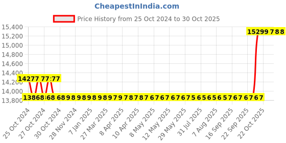 moglix.com Genus Invosol 175Ah 12V Solar Tall Tubular Battery, GSTT190 genus Price History Graph from 25 Oct 2024 to 30 Oct 2025