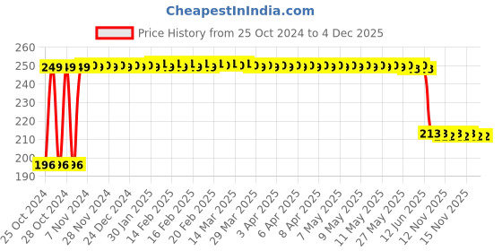 moglix.com Gera 10mm Plastic White All-in-One Psychrometer, Range: -20 to 50 deg C gera Price History Graph from 25 Oct 2024 to 4 Dec 2025