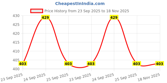 moglix.com Geschir 3-Tier Stainless Steel Silver Multipurpose Utensil Kitchen Rack, Capacity: 35 kg geschir Price History Graph from 23 Sep 2025 to 18 Nov 2025