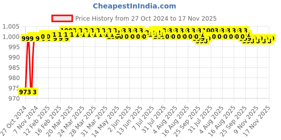 moglix.com Gesto 15cm Galaxy Moon Night Lamp with 16 Colours LED Light &a; Rechargeable Battery gesto Price History Graph from 27 Oct 2024 to 16 Nov 2025