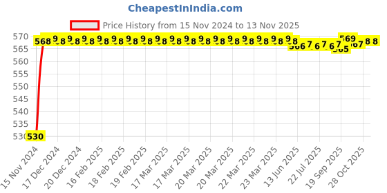 moglix.com Gesto 200W 6000k Cool White IP66 Metal LED Flood Light, GFLD2001 gesto Price History Graph from 15 Nov 2024 to 11 Nov 2025