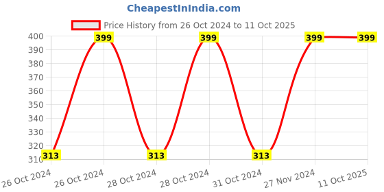 moglix.com Gesto 3m Multicolor Self Running LED Strip Light with Adapter gesto Price History Graph from 26 Oct 2024 to 11 Oct 2025