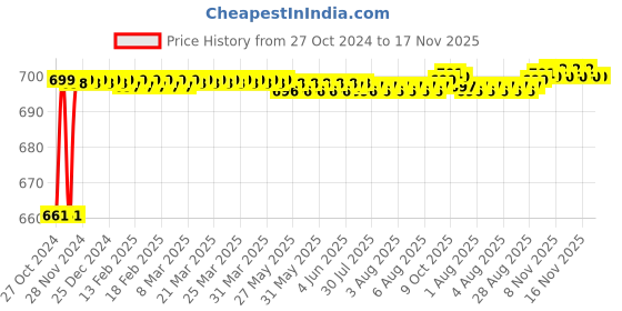 moglix.com Gesto American 9W 3000K Warm White Mashal Waterproof Wall Lamp gesto Price History Graph from 27 Oct 2024 to 17 Nov 2025