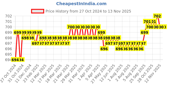 moglix.com Gesto Art Deco 12W Aluminium Warm White U Shape Waterproof Wall Lamp gesto Price History Graph from 27 Oct 2024 to 11 Nov 2025