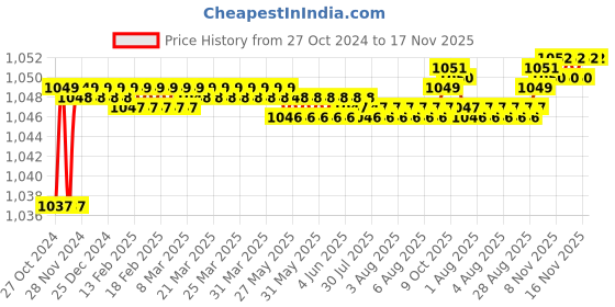 moglix.com Gesto French 5W Aluminium Multicolor V Shape Waterproof Wall Lamp gesto Price History Graph from 27 Oct 2024 to 16 Nov 2025