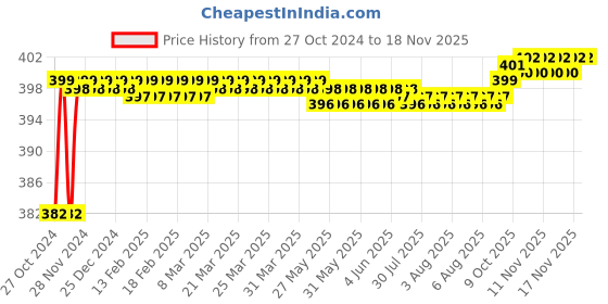 moglix.com Gesto Modern 3W Aluminium Off White Half K Shape Waterproof Wall Lamp gesto Price History Graph from 27 Oct 2024 to 16 Nov 2025