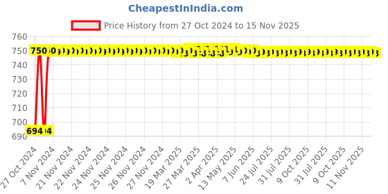 moglix.com Gesto Rechargeable Saturn Moon Night Lamp with 16 Colours LED gesto Price History Graph from 27 Oct 2024 to 15 Nov 2025