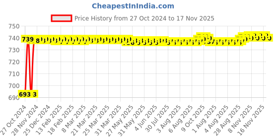 moglix.com Gesto Rustic 6W Aluminium Warm White U Shape Waterproof Wall Lamp gesto Price History Graph from 27 Oct 2024 to 16 Nov 2025