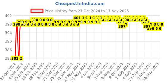 moglix.com Gesto Shaker 2W Aluminium Black Warm White U Shape Waterproof Wall Lamp gesto Price History Graph from 27 Oct 2024 to 17 Nov 2025