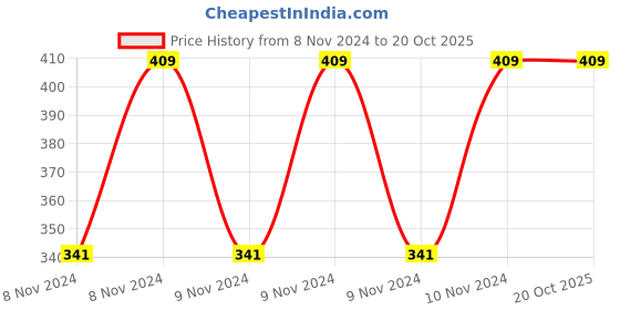 moglix.com Gesto Warm White Lantern Shape LED String Lights gesto Price History Graph from 8 Nov 2024 to 19 Oct 2025