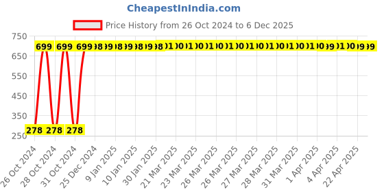 moglix.com Gift Kya De 6 Pcs 3.8x3.8 inch MDF Engineering Wood Coaster Set, GKD000548-MQ gift kya de Price History Graph from 26 Oct 2024 to 6 Dec 2025