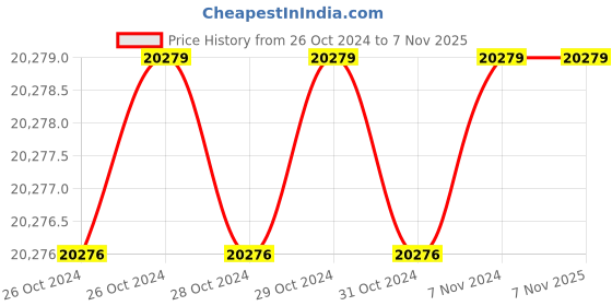 moglix.com Gigabyte B660M A PRO AX DDR4 Micro-ATX LGA1700 DDR4 Motherboard gigabyte Price History Graph from 26 Oct 2024 to 7 Nov 2025