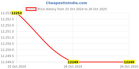 moglix.com Gigabyte B660M GAMING DDR4 Micro-ATX LGA1700 DDR4 Motherboard gigabyte Price History Graph from 25 Oct 2024 to 26 Oct 2025