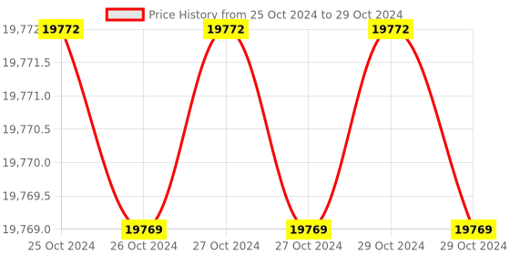 moglix.com Gigabyte B760M A PRO DDR4 Micro-ATX LGA1700 DDR4 Motherboard gigabyte Price History Graph from 25 Oct 2024 to 29 Oct 2024