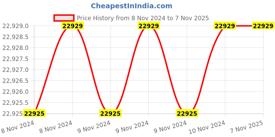 moglix.com Gigabyte B760M AORUS PRO AX Micro-ATX LGA1700 DDR5 Motherboard gigabyte Price History Graph from 8 Nov 2024 to 6 Nov 2025