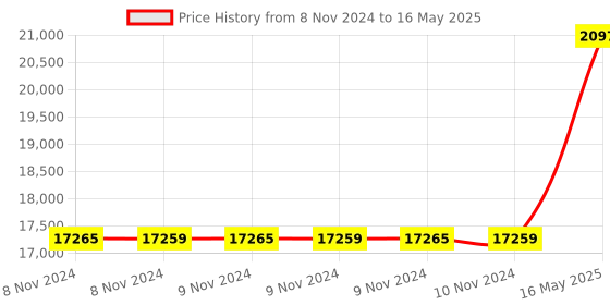 moglix.com Gigabyte B760M DS3H AX LGA1700 DDR5 Micro-ATX Motherboard gigabyte Price History Graph from 8 Nov 2024 to 16 May 2025