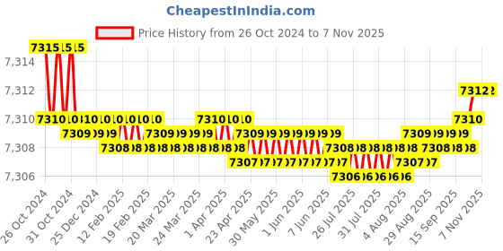 moglix.com GIGABYTE H410M H Ultra Durable Motherboard with 8118 Gaming LAN, Anti-Sulfur Resistor &a; Smart Fan gigabyte Price History Graph from 26 Oct 2024 to 7 Nov 2025