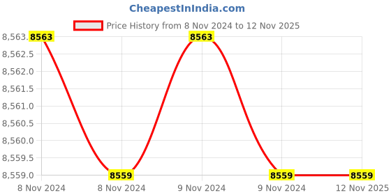 moglix.com Gigabyte H610M S2H DDR4 Gaming Micro-ATX LGA1700 DDR4 Motherboard gigabyte Price History Graph from 8 Nov 2024 to 12 Nov 2025