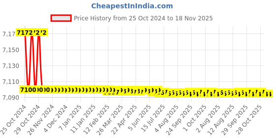 moglix.com Gigabyte H81M-DS2 Micro-ATX LGA1150 DDR3 Motherboard gigabyte Price History Graph from 25 Oct 2024 to 17 Nov 2025