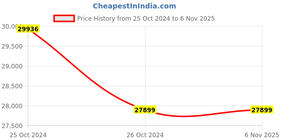 moglix.com Gigabyte Z590 AORUS PRO AX ATX LGA1200 DDR4 Motherboard gigabyte Price History Graph from 25 Oct 2024 to 6 Nov 2025