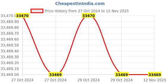 moglix.com Gigabyte Z690 AERO G DDR4 ATX LGA1700 DDR4 Motherboard gigabyte Price History Graph from 27 Oct 2024 to 12 Nov 2025