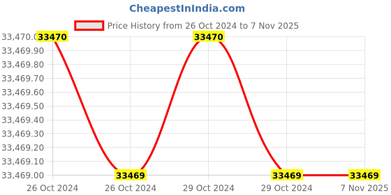 moglix.com Gigabyte Z690 AERO G DDR5 ATX LGA1700 DDR5 Motherboard gigabyte Price History Graph from 26 Oct 2024 to 6 Nov 2025
