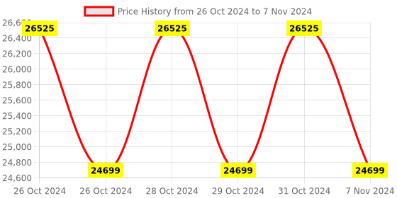 moglix.com Gigabyte Z690 GAMING X DDR4 ATX LGA1700 DDR4 Motherboard gigabyte Price History Graph from 26 Oct 2024 to 7 Nov 2024