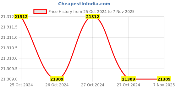 moglix.com Gigabyte Z690 UD DDR4 V2 ATX LGA1700 DDR4 Motherboard gigabyte Price History Graph from 25 Oct 2024 to 7 Nov 2025
