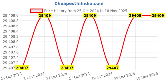 moglix.com Gigabyte Z790 AORUS ELITE AX DDR4 ATX LGA1700 DDR4 Motherboard gigabyte Price History Graph from 25 Oct 2024 to 17 Nov 2025